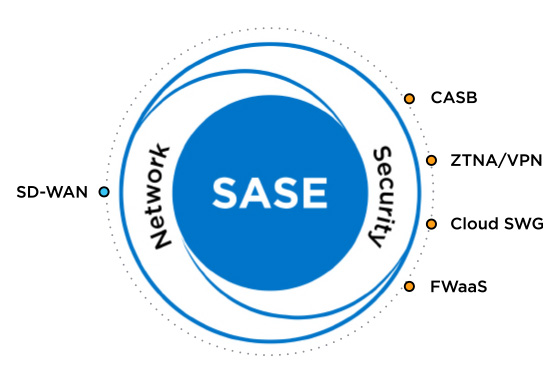 The connected SASE services architecture with core network and security functions