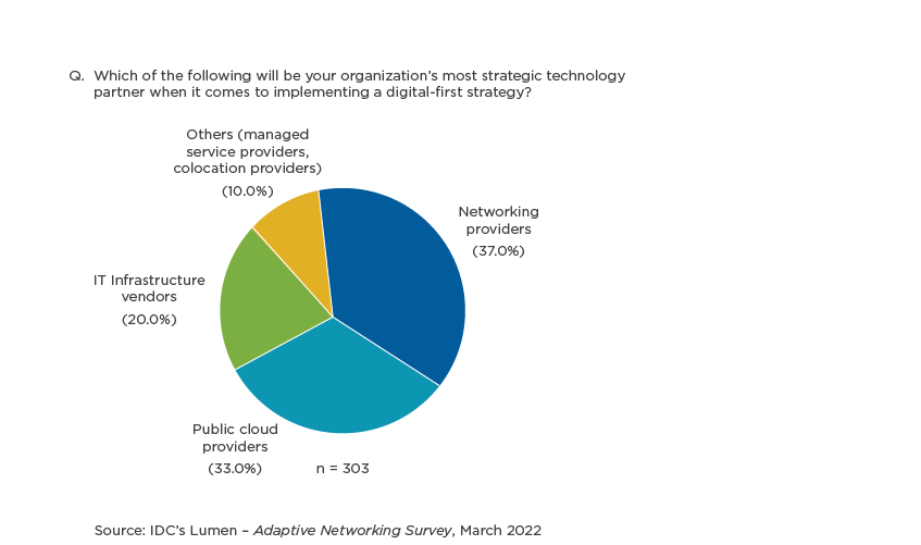 Choice of Strategic Technology Partners graph