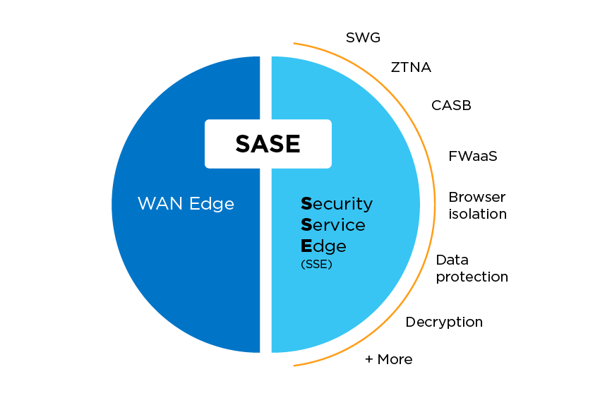 Chart explaining SASE vs. SSE