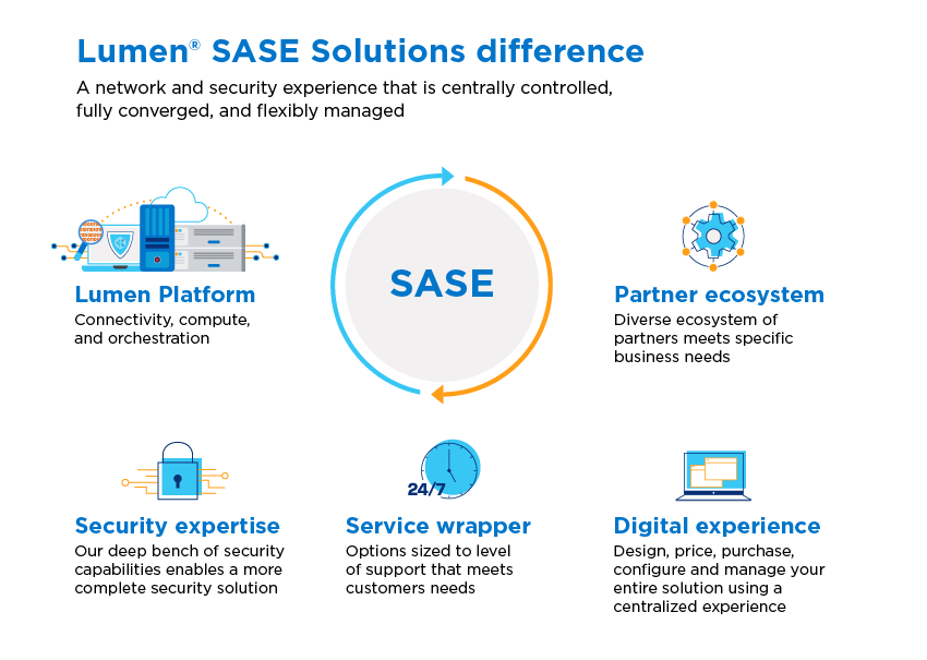 Lumen SASE Solutions difference